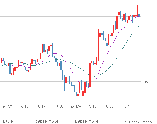 EURUSD