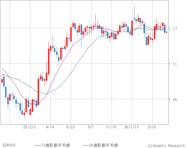 EURUSD