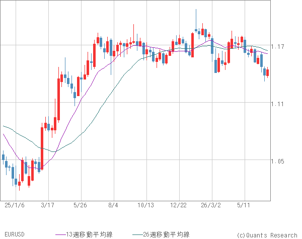 EURUSD