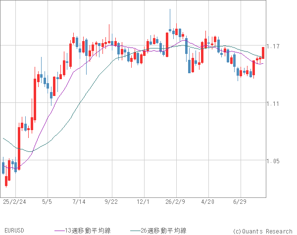 EURUSD