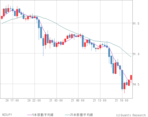 NZDJPY