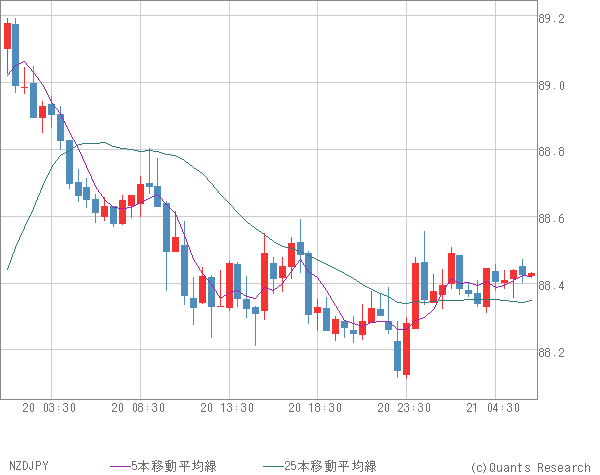 NZDJPY