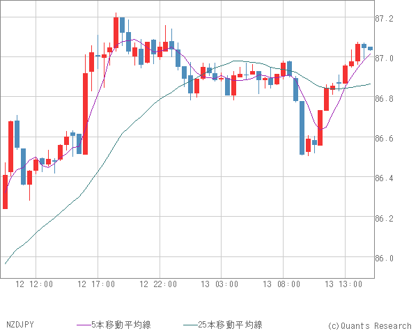 NZDJPY