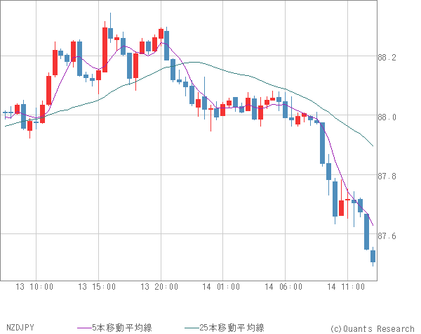 NZDJPY