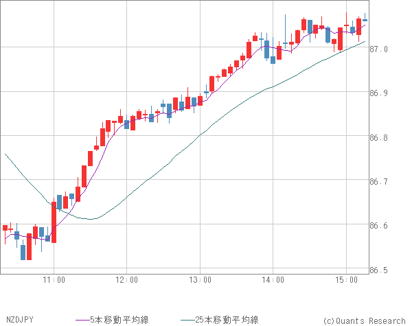 NZDJPY