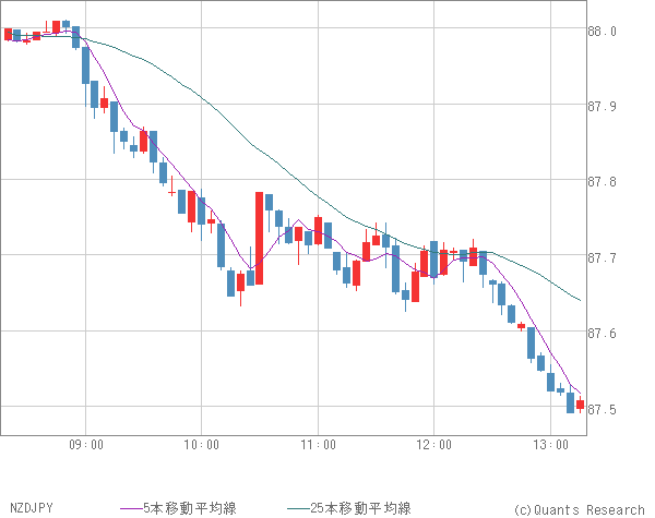 NZDJPY