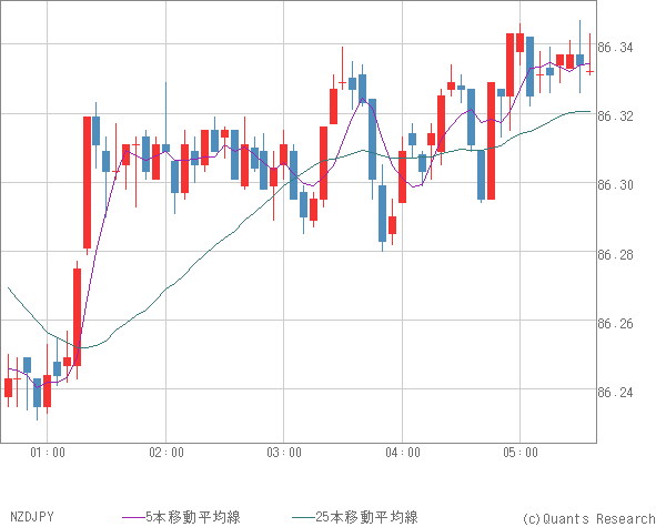 NZDJPY