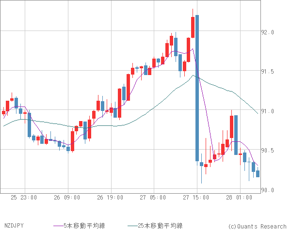 NZDJPY