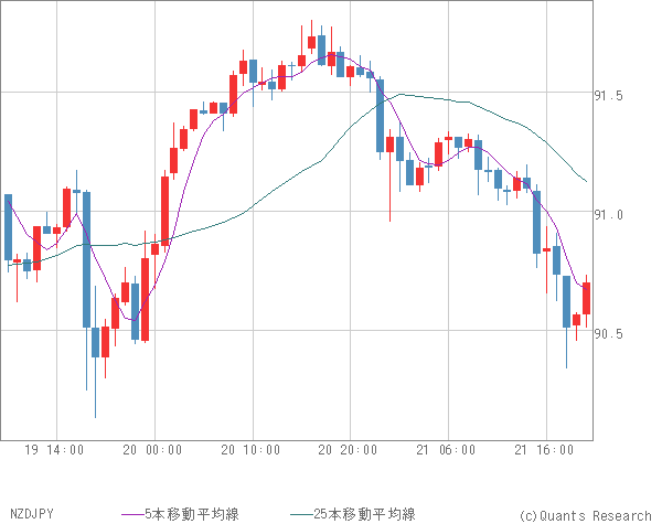 NZDJPY