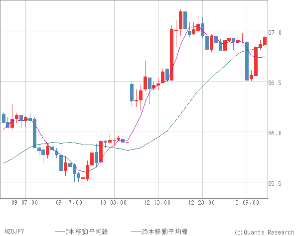 NZDJPY