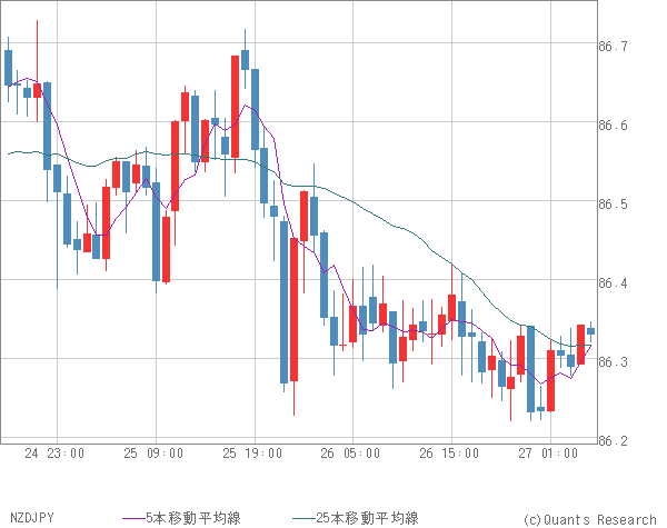 NZDJPY