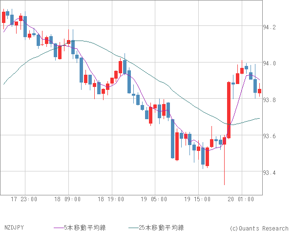 NZDJPY