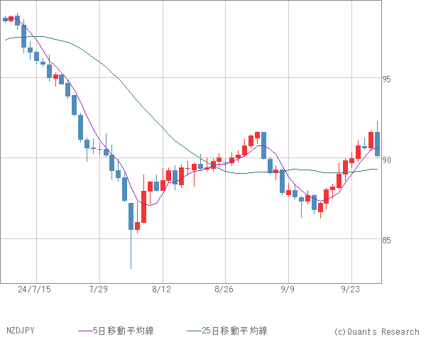 NZDJPY