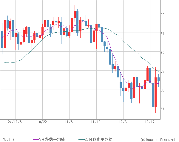 NZDJPY