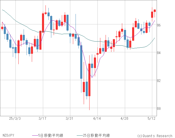 NZDJPY