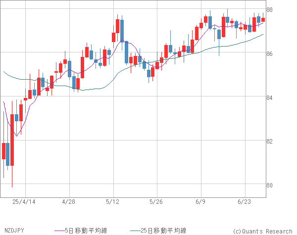 NZDJPY