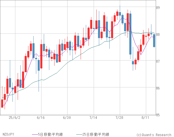 NZDJPY