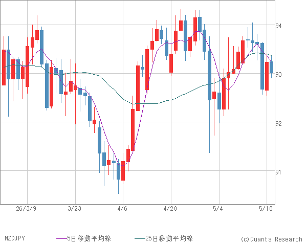 NZDJPY