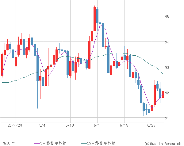 NZDJPY