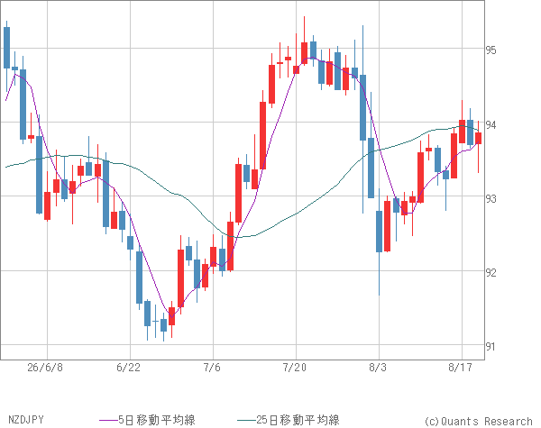 NZDJPY