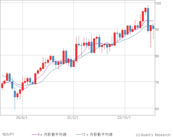 NZDJPY