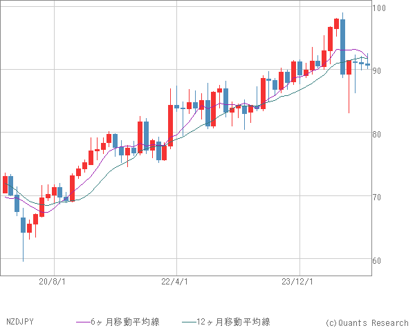 NZDJPY