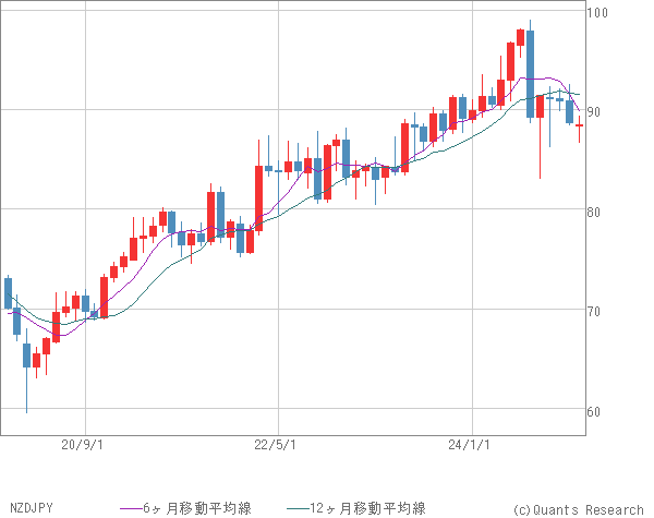 NZDJPY