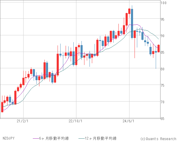 NZDJPY