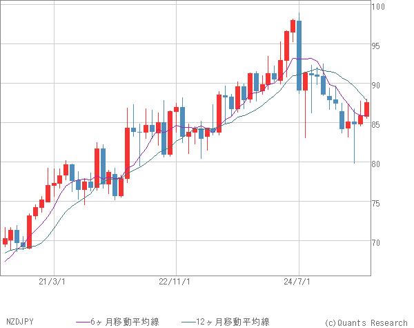 NZDJPY
