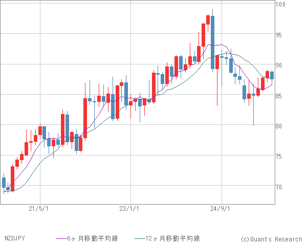 NZDJPY