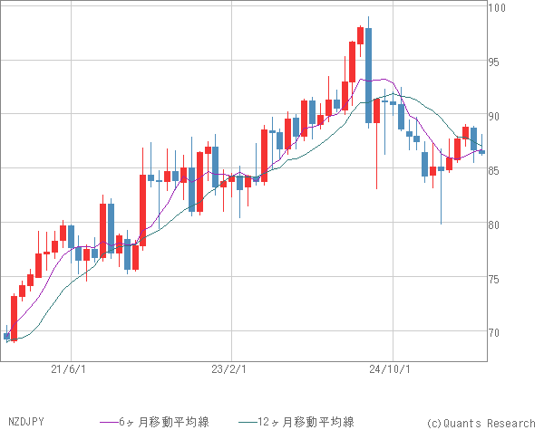 NZDJPY