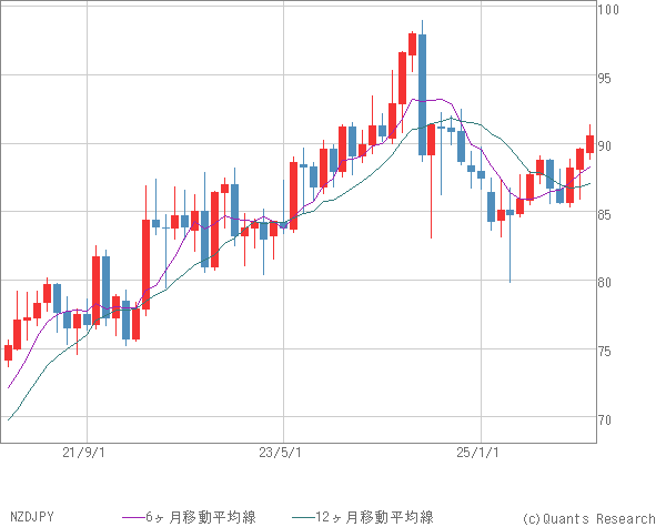 NZDJPY