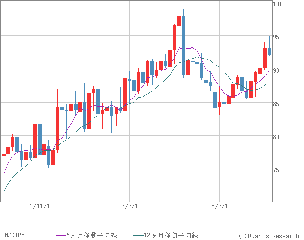NZDJPY