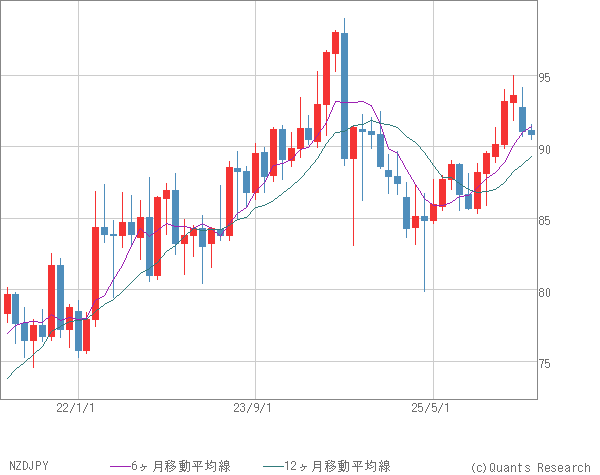 NZDJPY