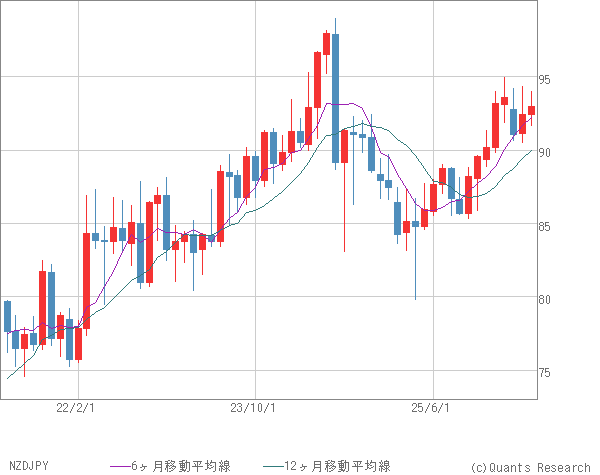 NZDJPY