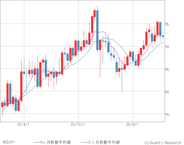 NZDJPY