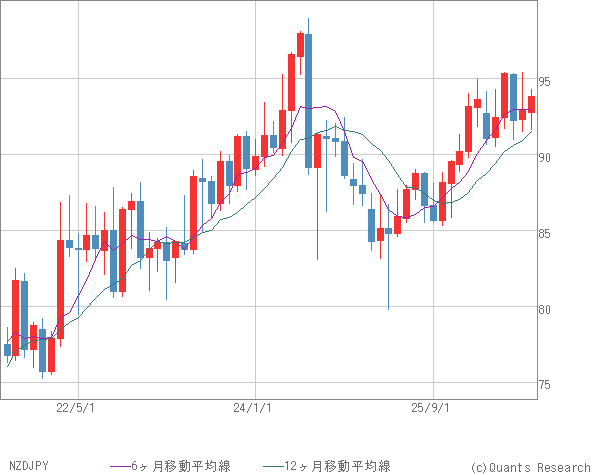 NZDJPY
