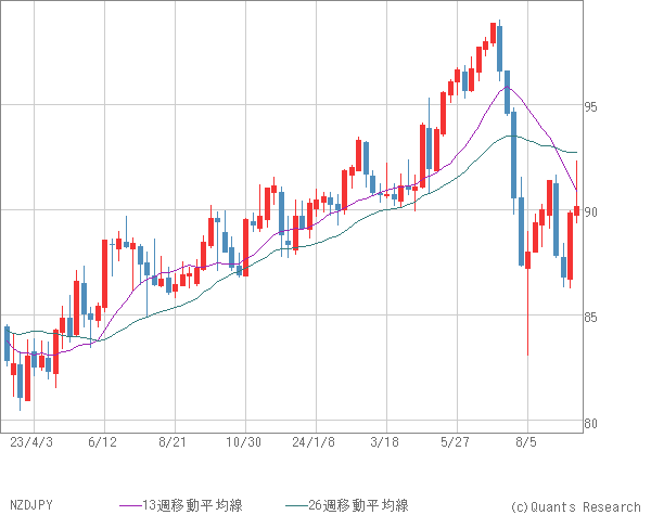 NZDJPY