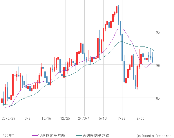 NZDJPY