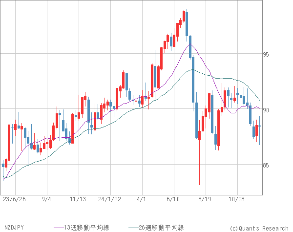 NZDJPY