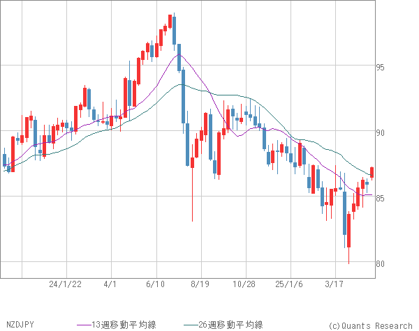 NZDJPY