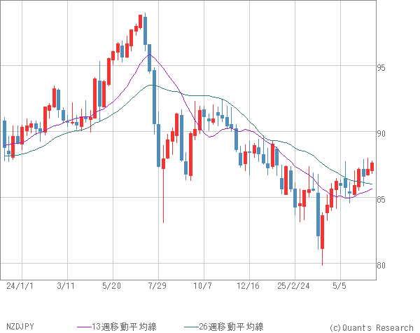 NZDJPY