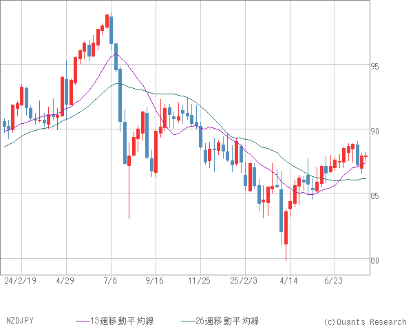 NZDJPY