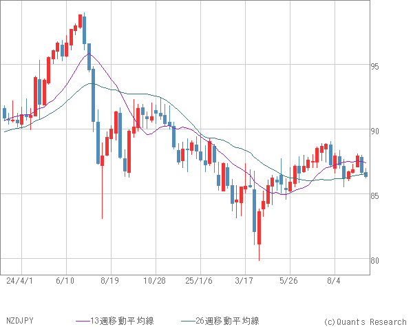 NZDJPY