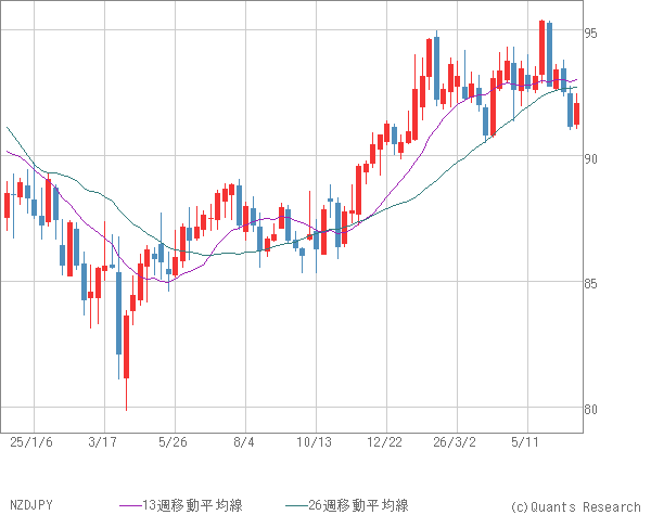 NZDJPY