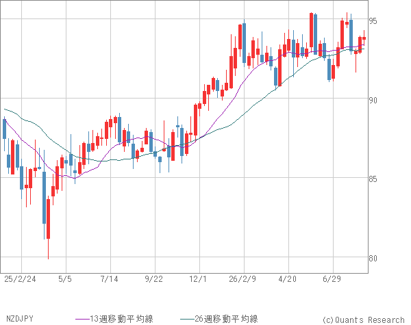 NZDJPY