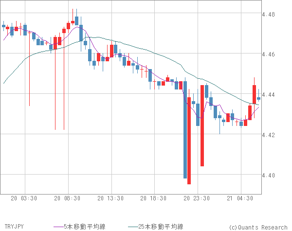 TRYJPY