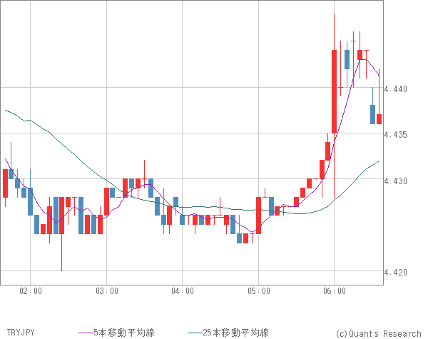 TRYJPY