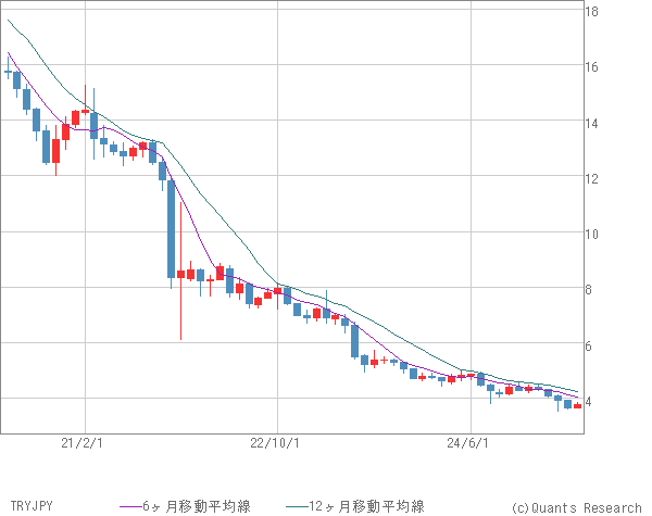 TRYJPY