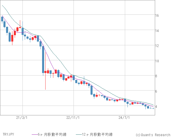 TRYJPY